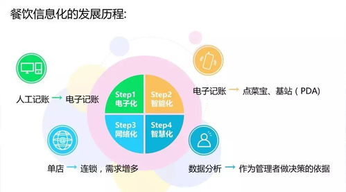 餐飲人如何選擇信息化系統(tǒng) 提升管理效率的關鍵步驟